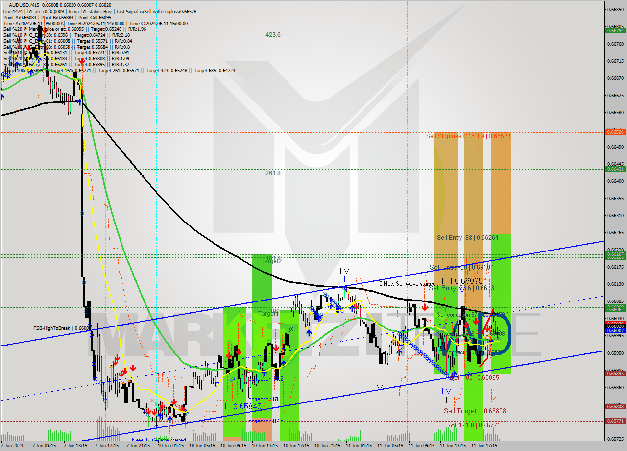 AUDUSD M15 Signal