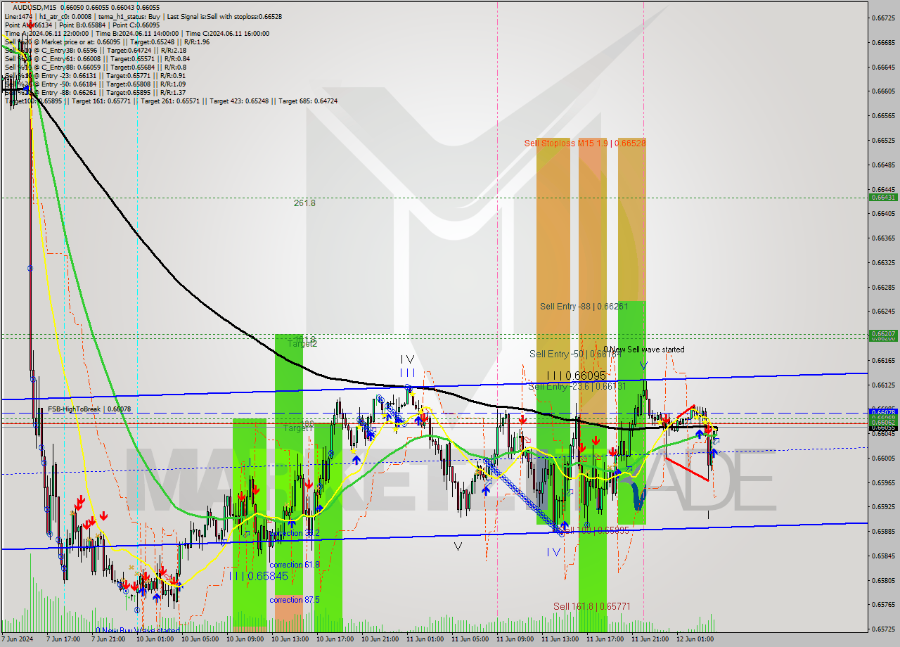 AUDUSD M15 Signal