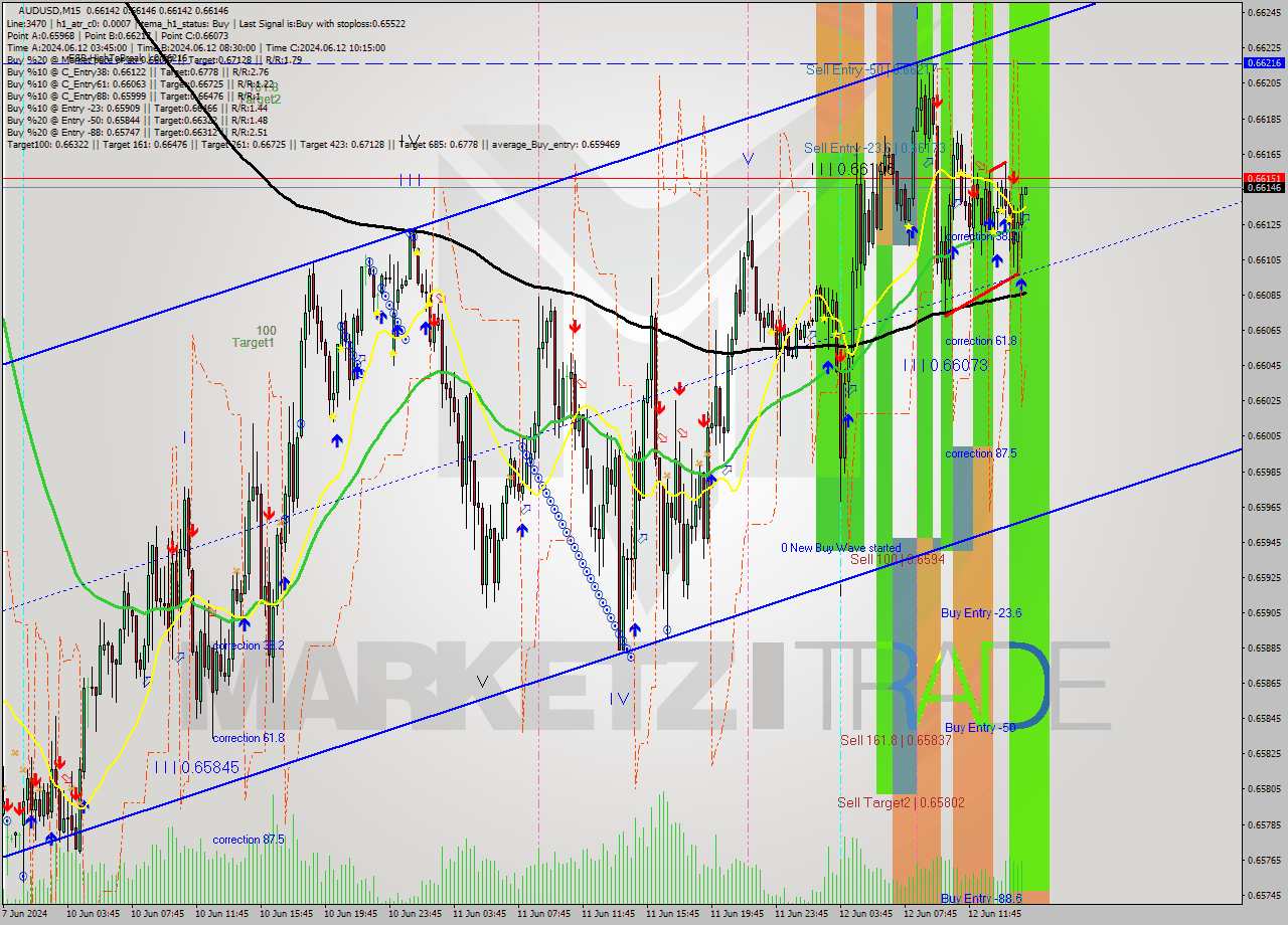 AUDUSD M15 Analysis AUDUSD M15 Signal