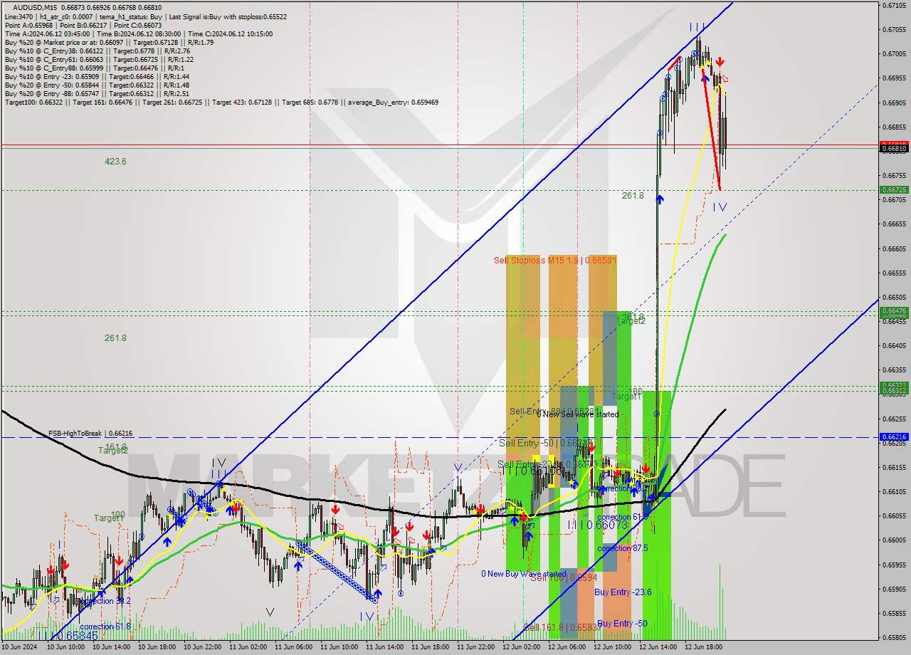 AUDUSD M15 Signal