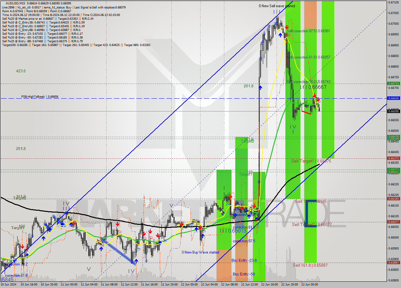 AUDUSD M15 Signal