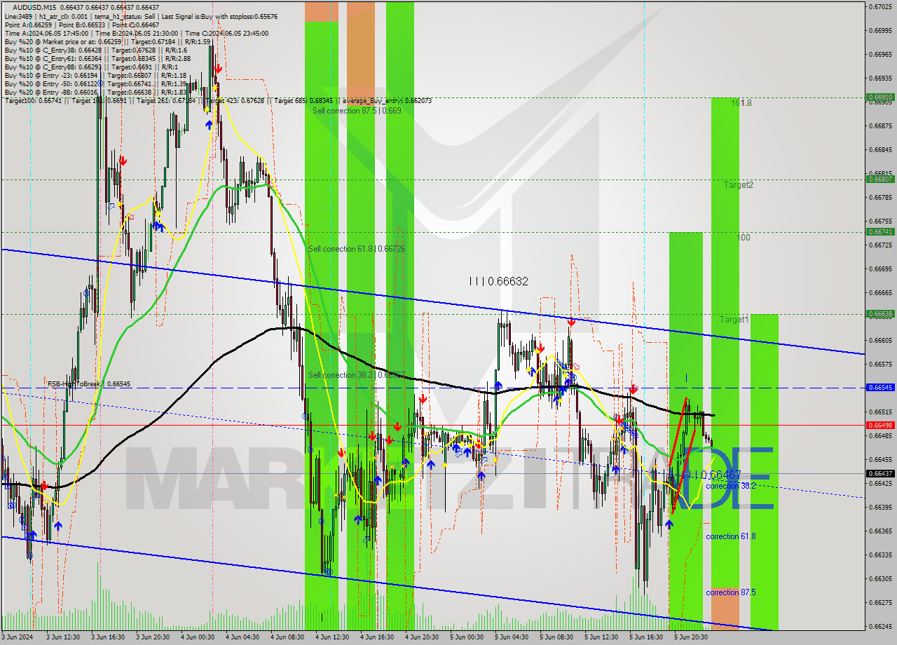 AUDUSD M15 Signal