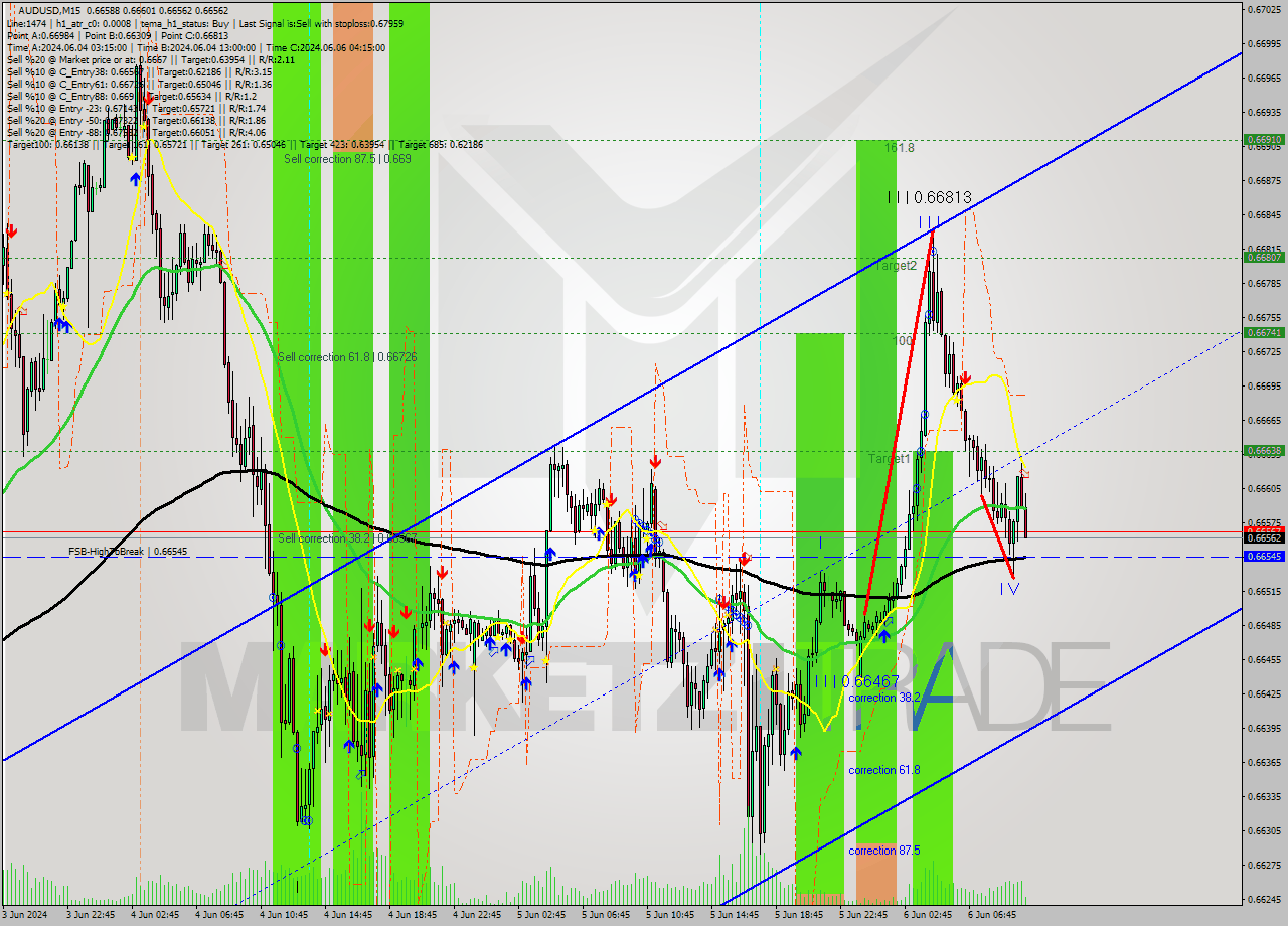 AUDUSD M15 Signal