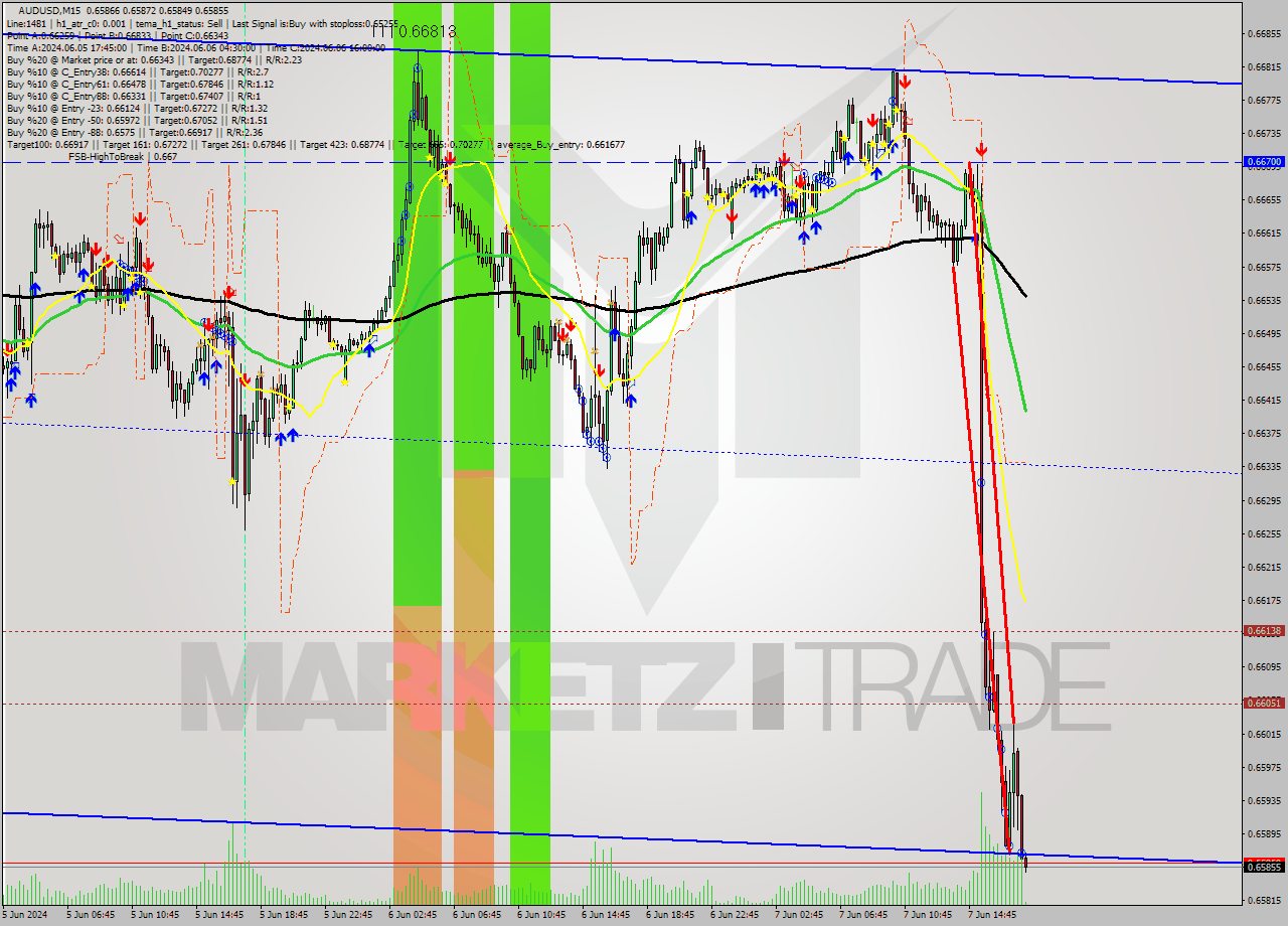 AUDUSD M15 Signal