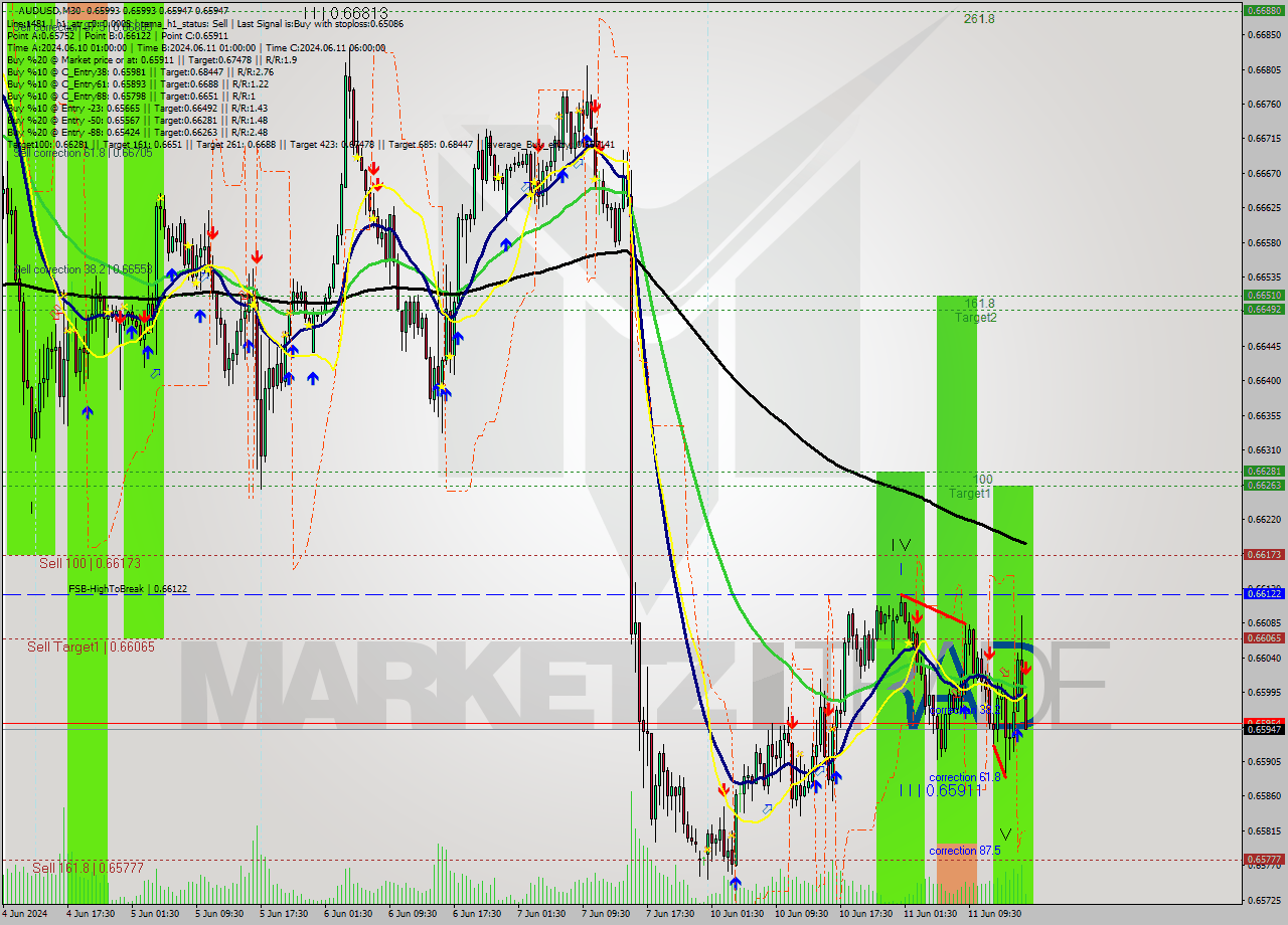 AUDUSD M30 Analysis AUDUSD M30 Signal