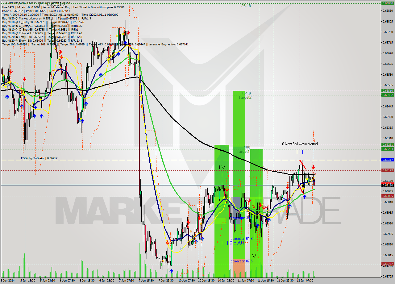 AUDUSD M30 Analysis AUDUSD M30 Signal
