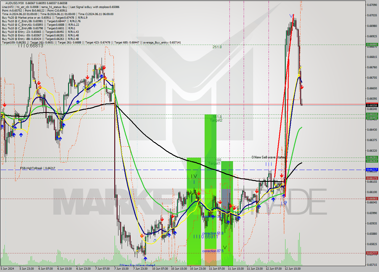 AUDUSD M30 Signal