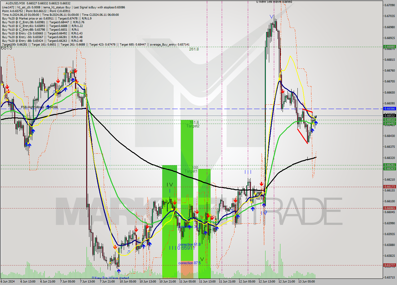 AUDUSD M30 Signal