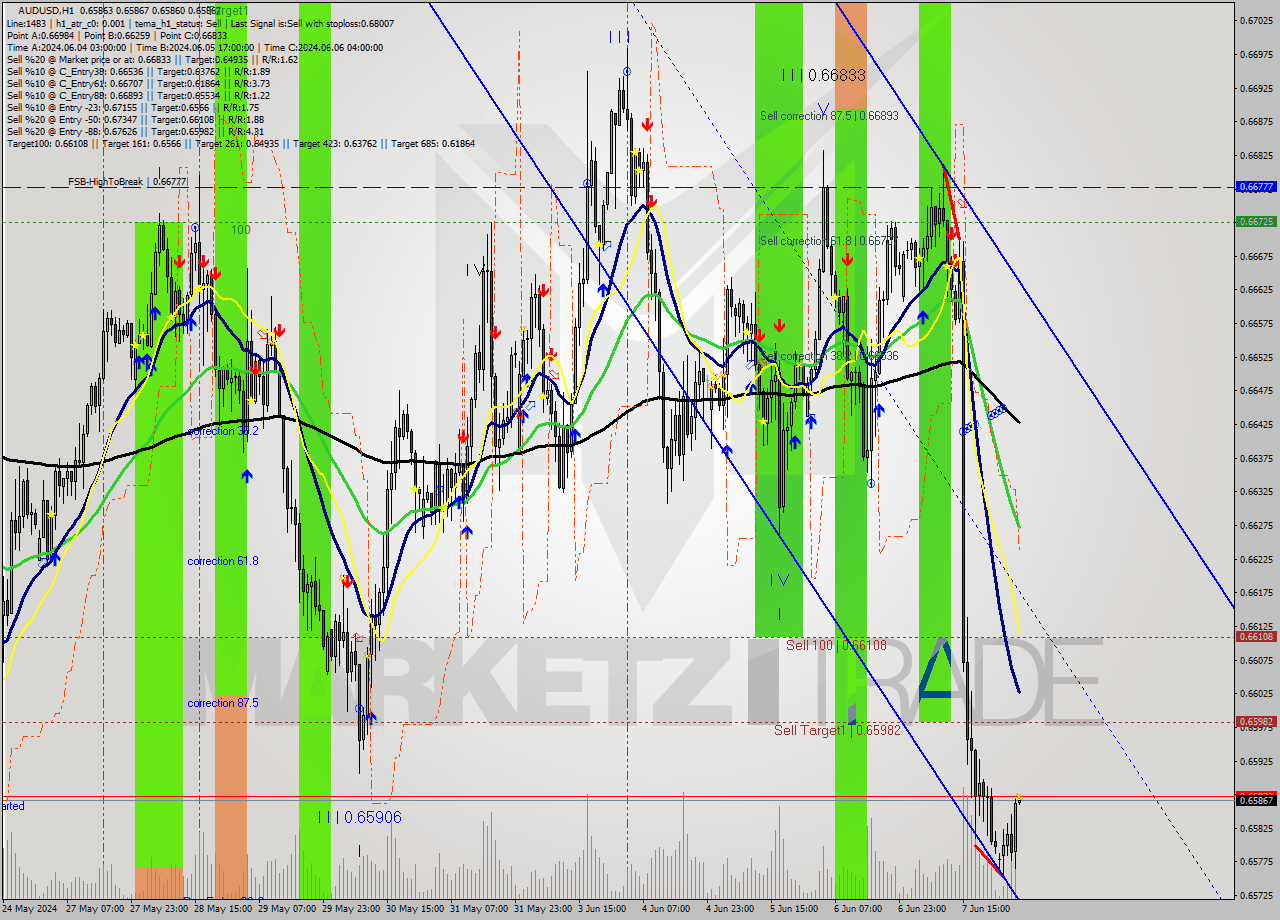 AUDUSD MultiTimeframe analysis at date 2024.06.10 05:01