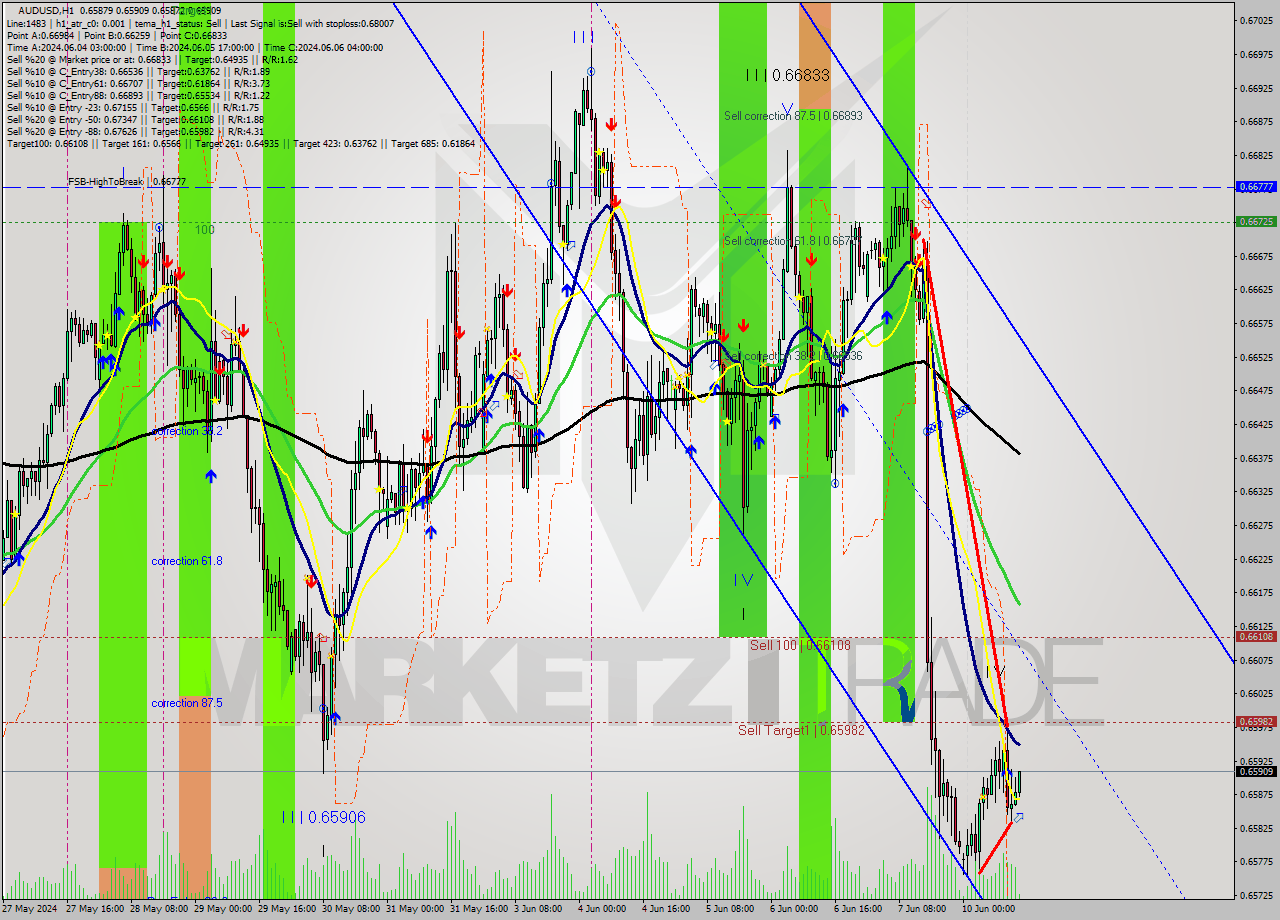 AUDUSD MultiTimeframe analysis at date 2024.06.10 14:11