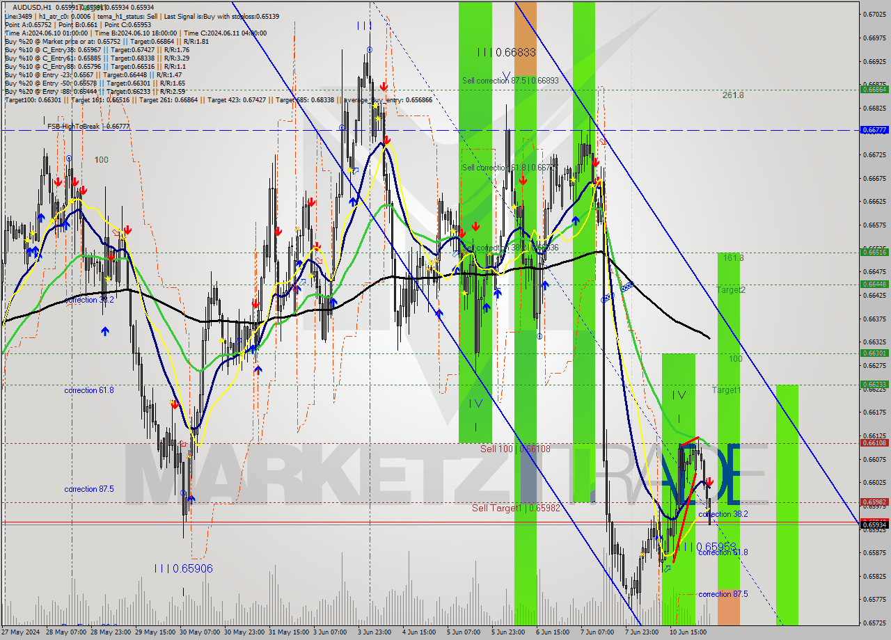 AUDUSD MultiTimeframe analysis at date 2024.06.11 05:33