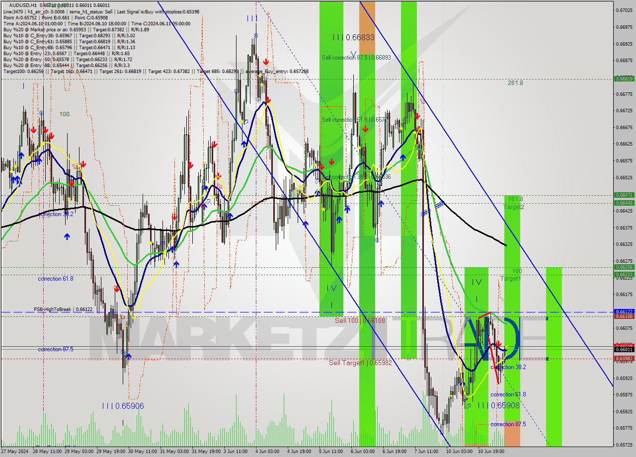 AUDUSD MultiTimeframe analysis at date 2024.06.11 09:00