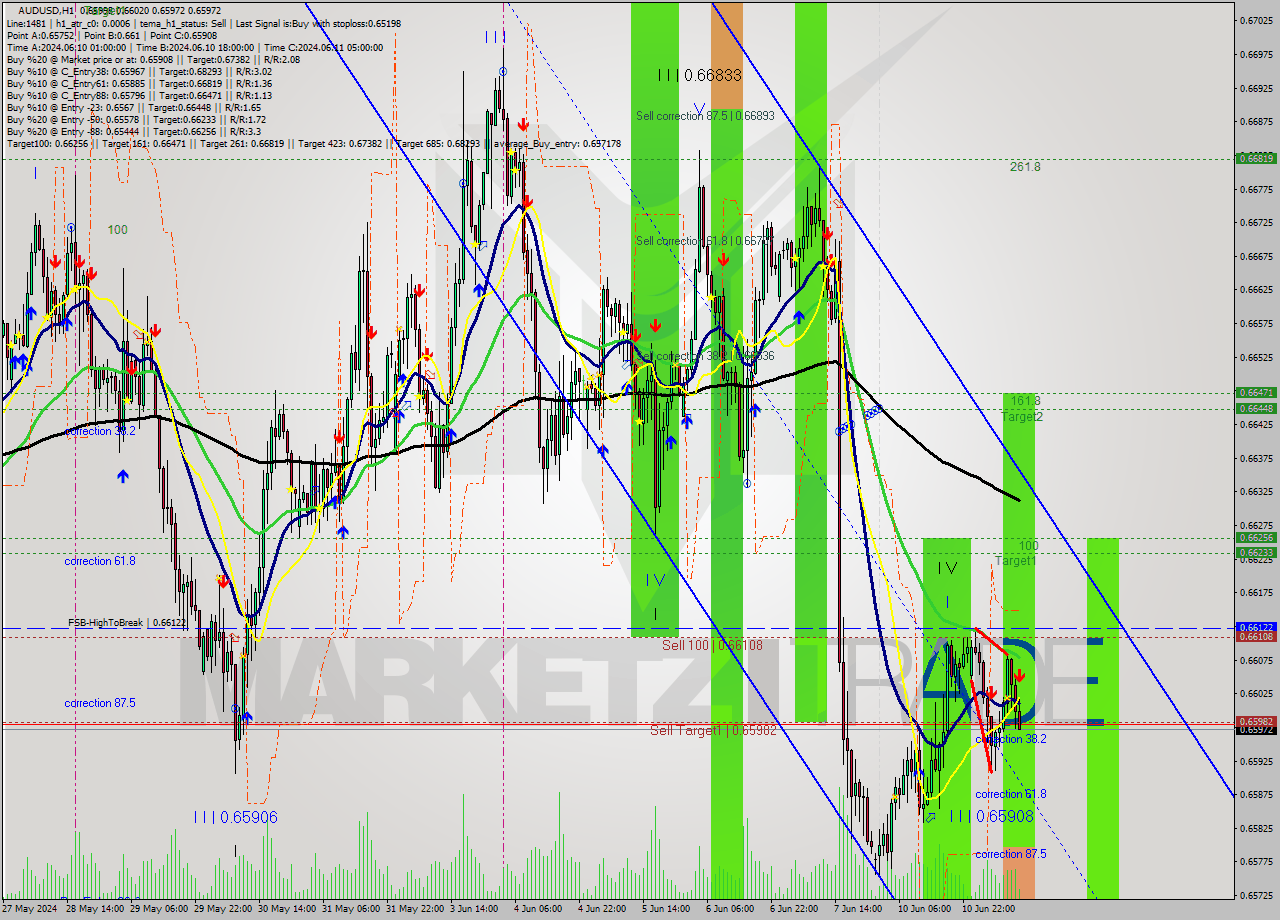 AUDUSD MultiTimeframe analysis at date 2024.06.11 12:16