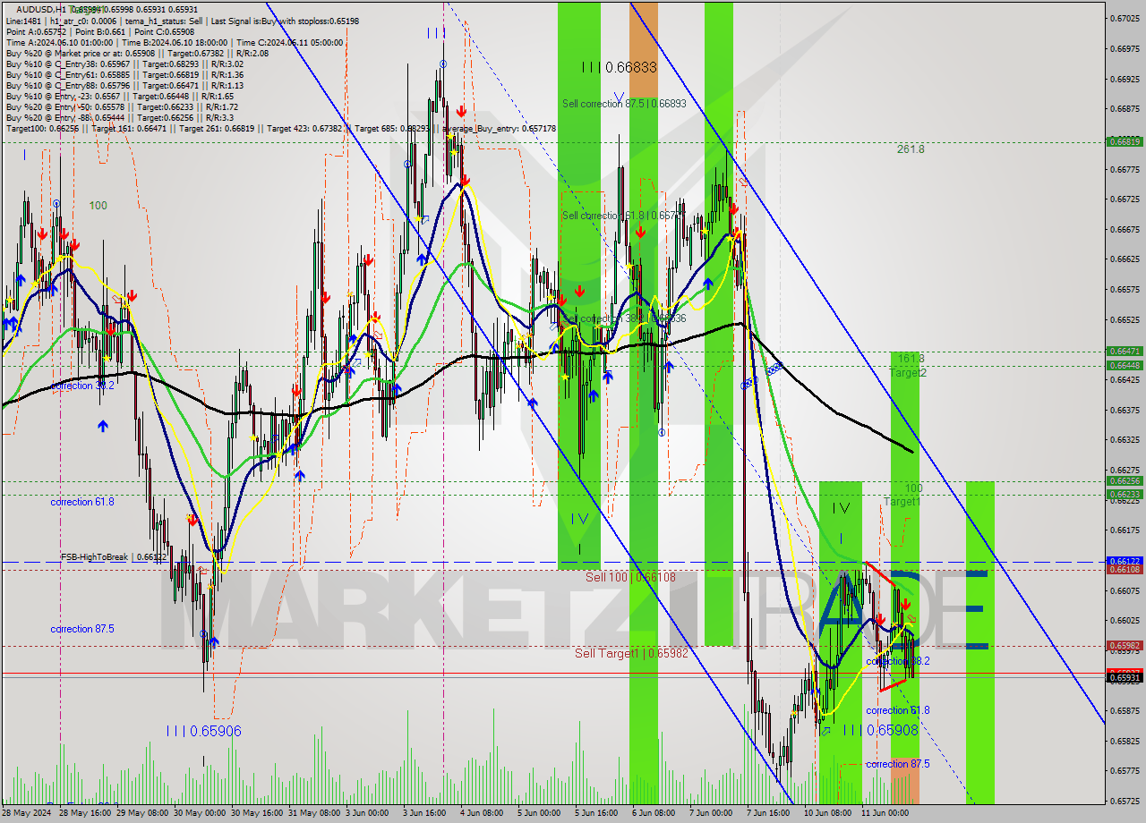 AUDUSD MultiTimeframe analysis at date 2024.06.11 14:08