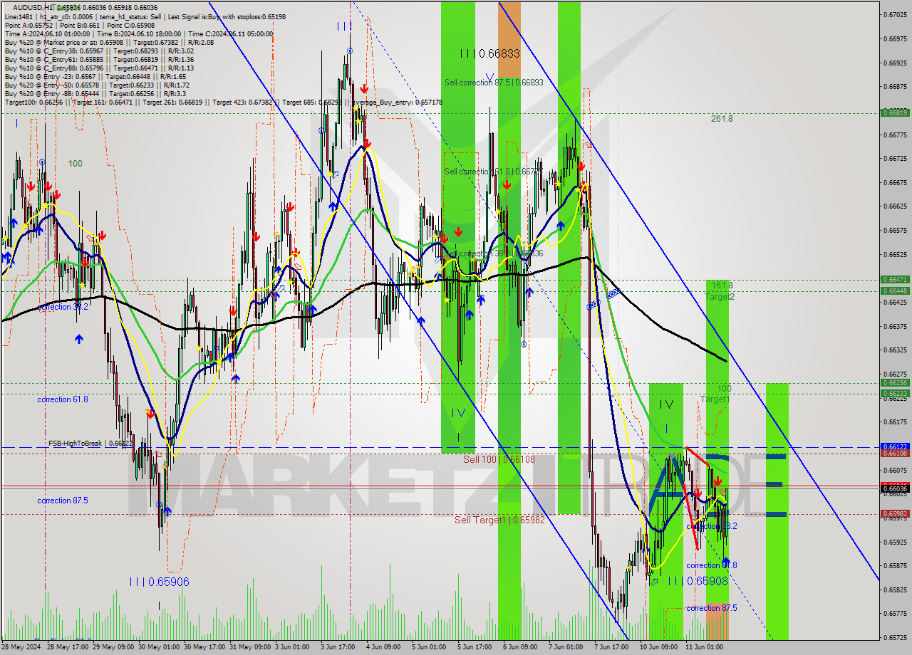 AUDUSD MultiTimeframe analysis at date 2024.06.11 15:53