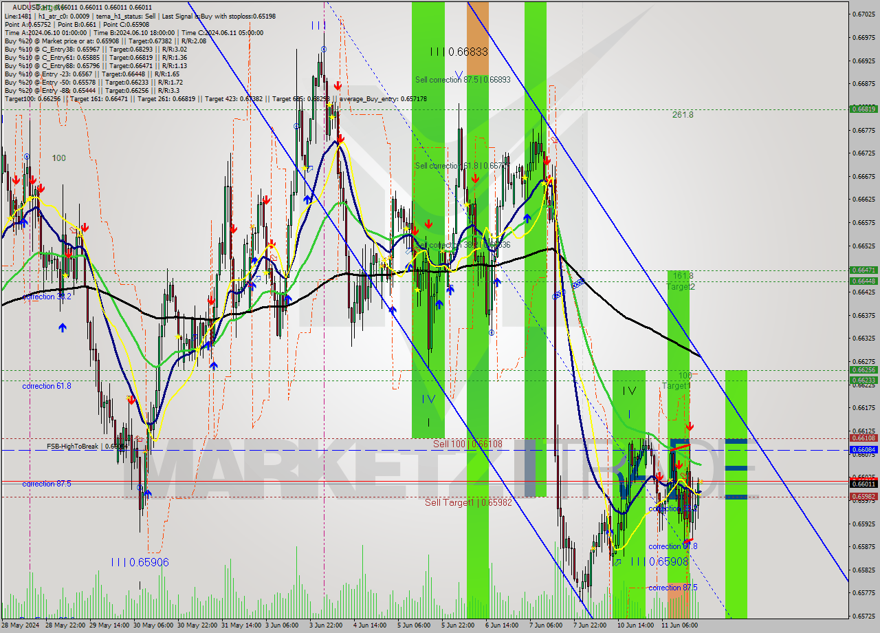 AUDUSD MultiTimeframe analysis at date 2024.06.11 20:00