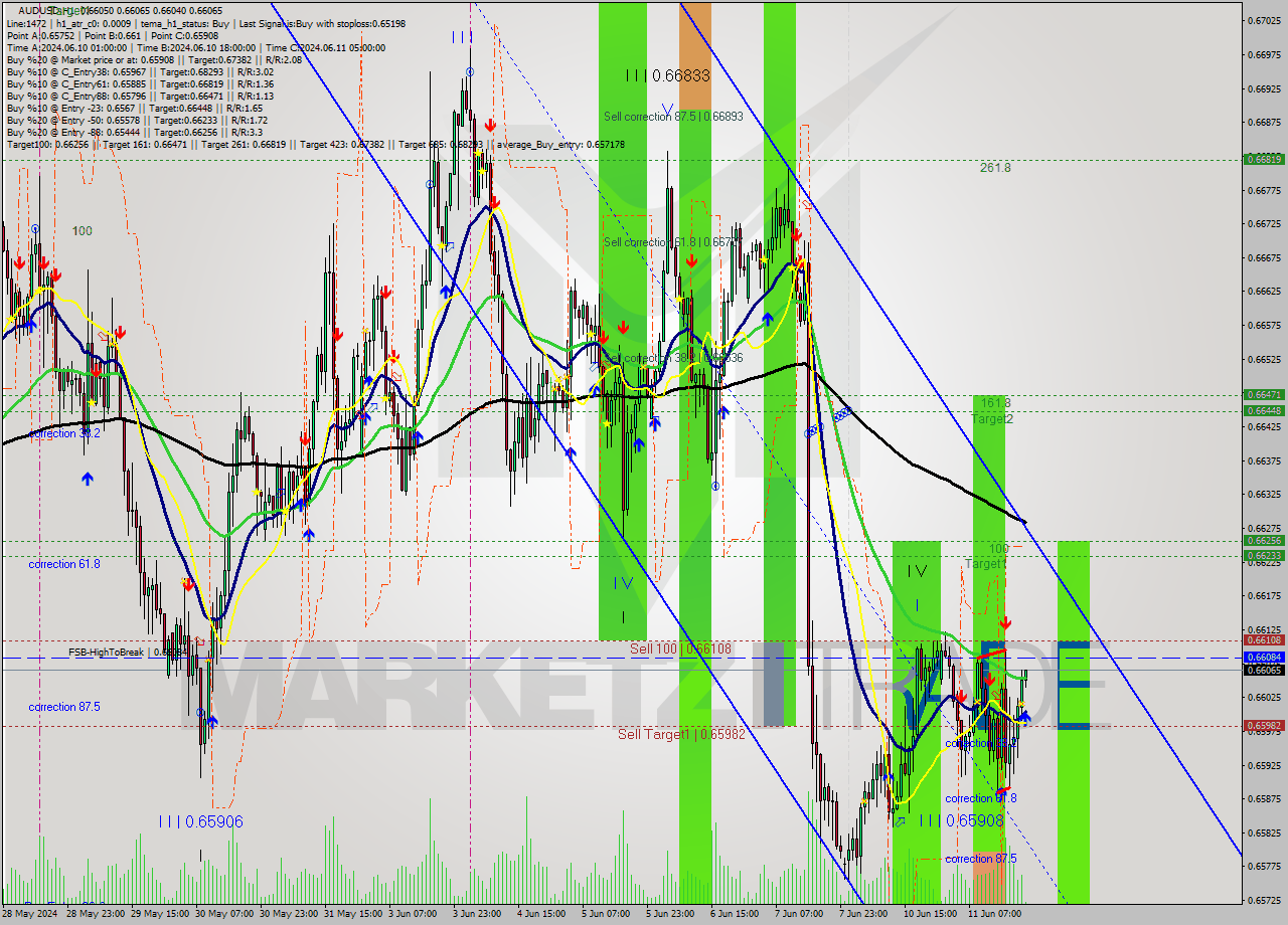 AUDUSD MultiTimeframe analysis at date 2024.06.11 21:05