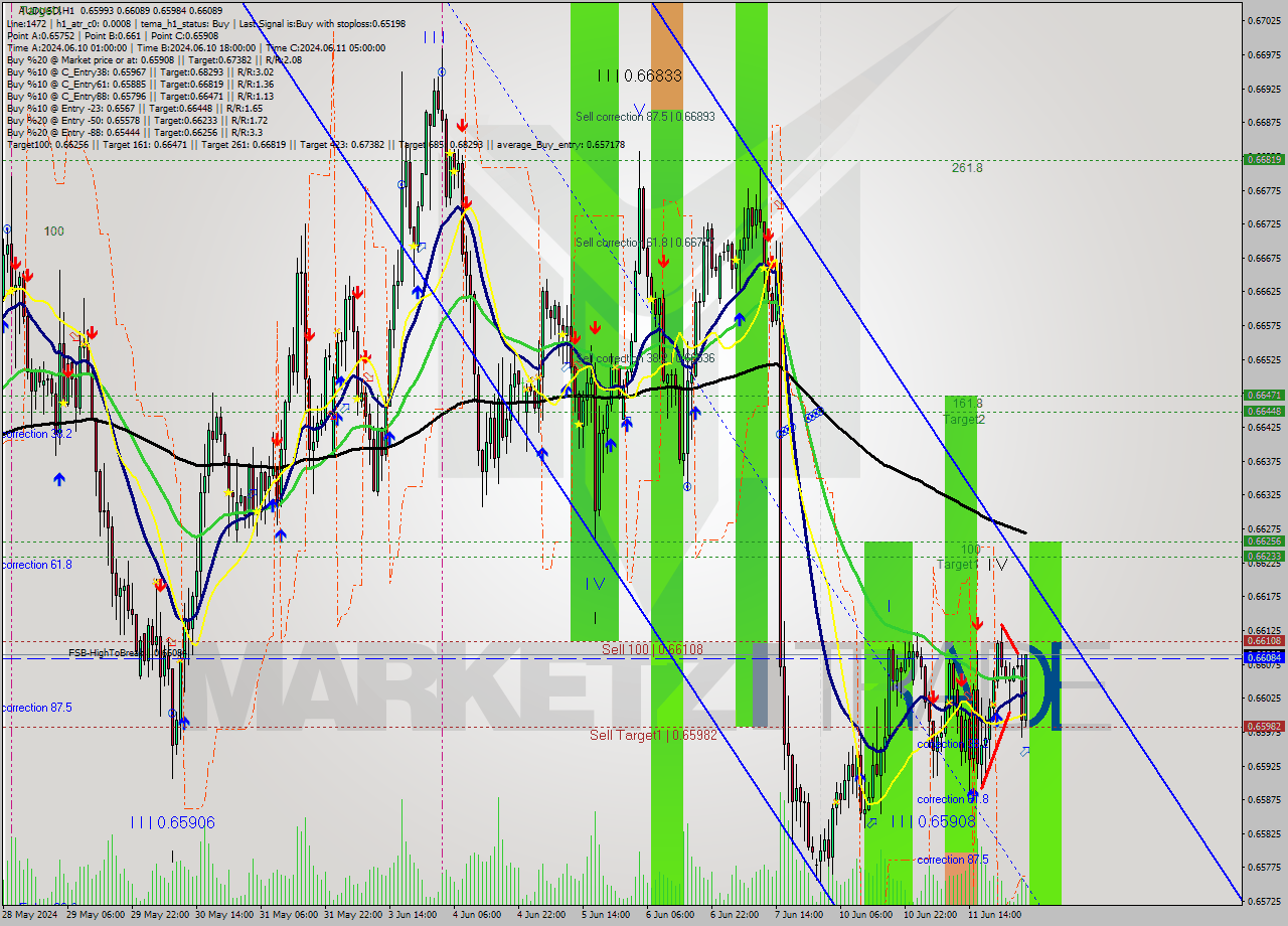 AUDUSD MultiTimeframe analysis at date 2024.06.12 04:34