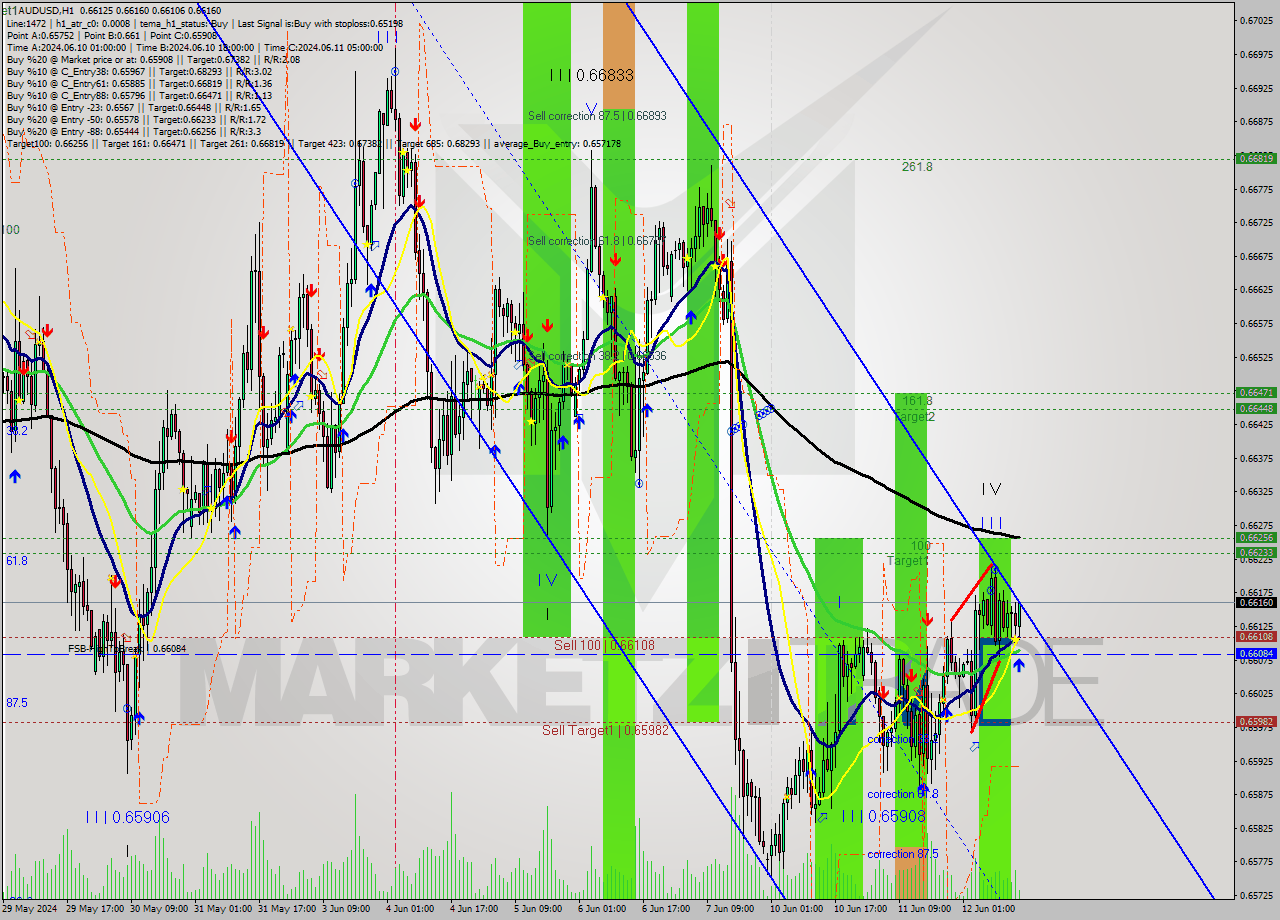 AUDUSD MultiTimeframe analysis at date 2024.06.12 15:19