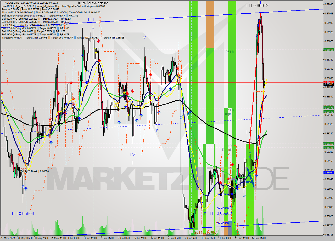 AUDUSD MultiTimeframe analysis at date 2024.06.13 01:00