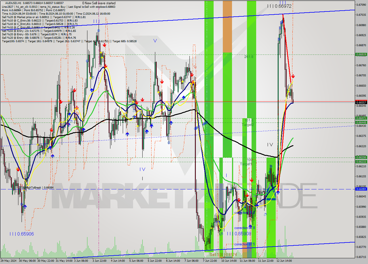 AUDUSD MultiTimeframe analysis at date 2024.06.13 04:13