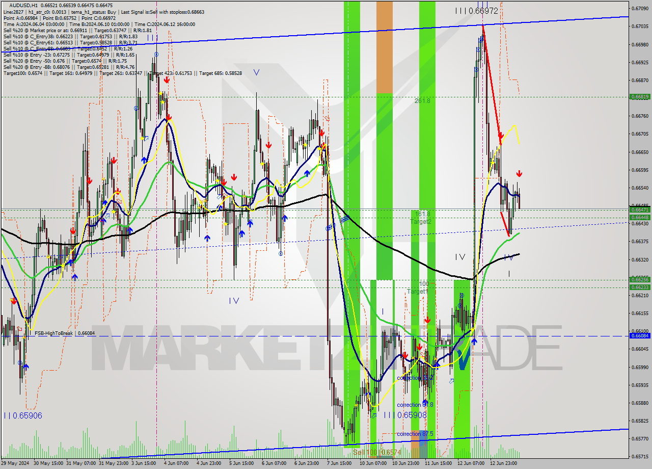 AUDUSD MultiTimeframe analysis at date 2024.06.13 13:55