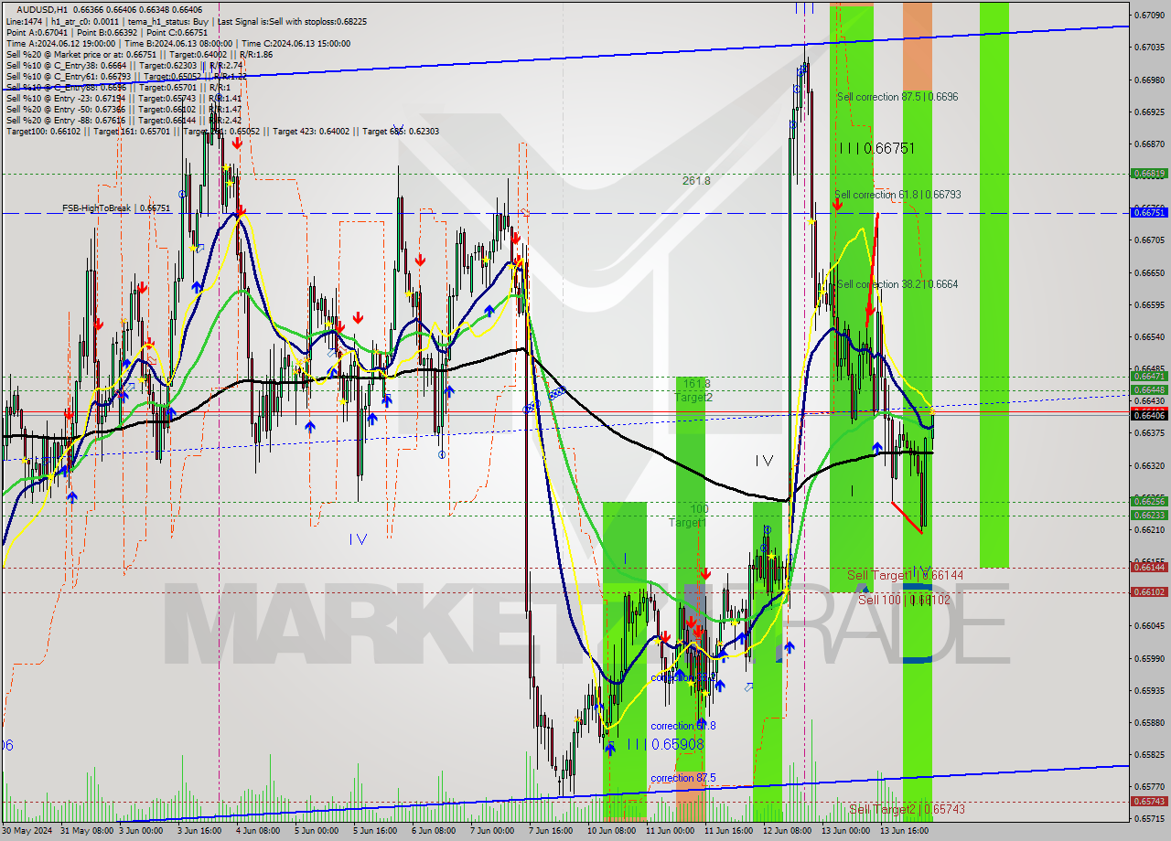 AUDUSD MultiTimeframe analysis at date 2024.06.14 06:16