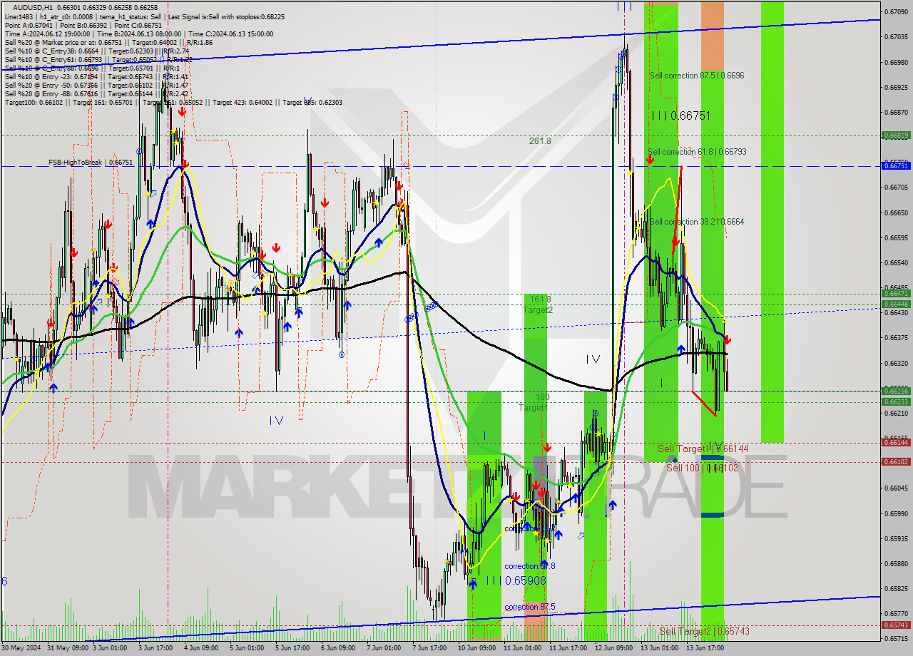 AUDUSD MultiTimeframe analysis at date 2024.06.14 07:54