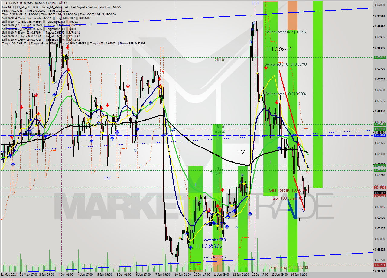 AUDUSD MultiTimeframe analysis at date 2024.06.14 15:16