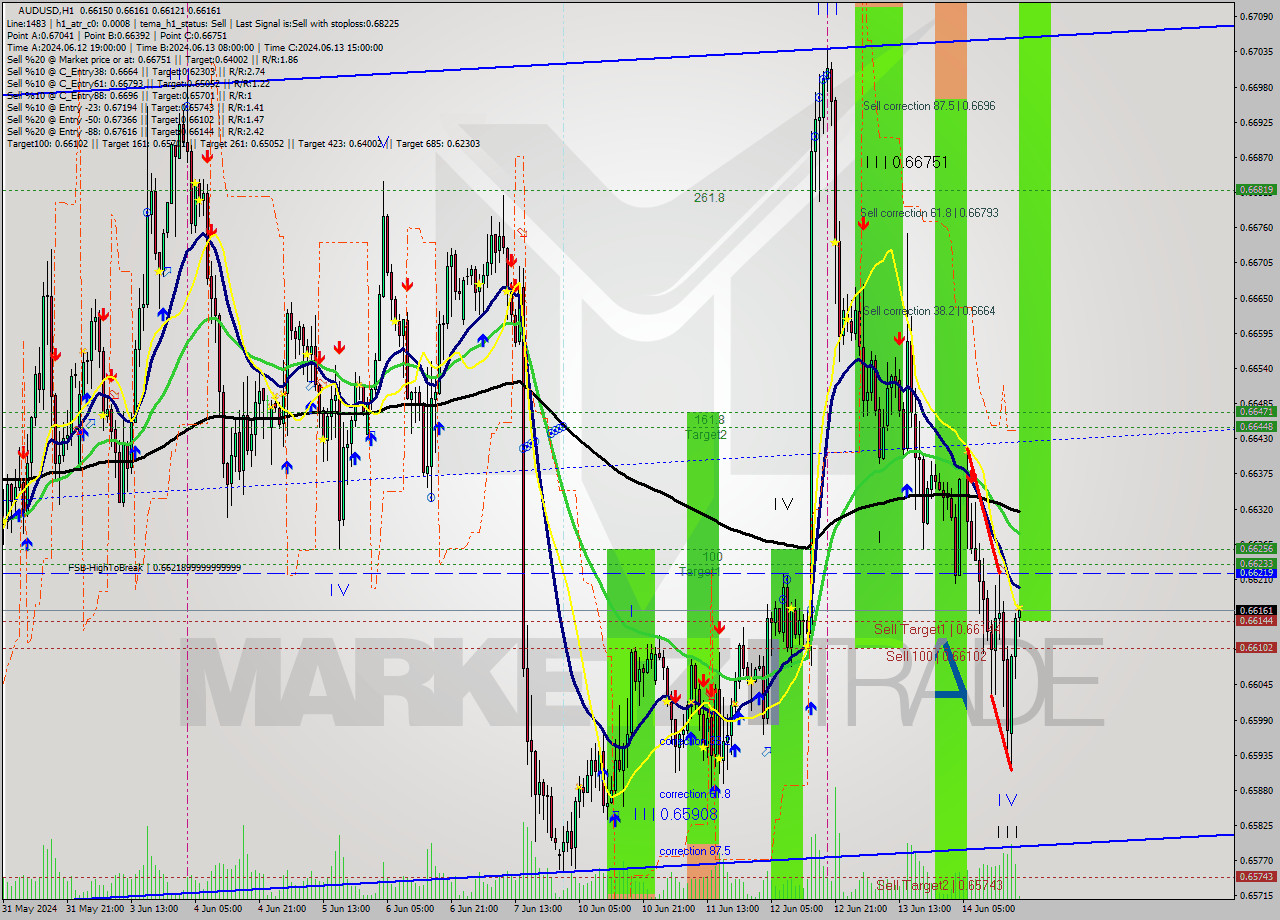 AUDUSD MultiTimeframe analysis at date 2024.06.14 19:11