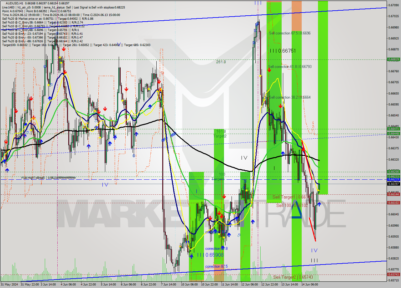 AUDUSD MultiTimeframe analysis at date 2024.06.14 20:16