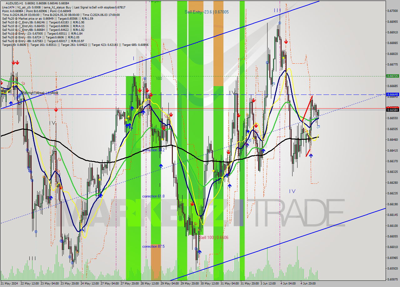 AUDUSD MultiTimeframe analysis at date 2024.06.05 10:05