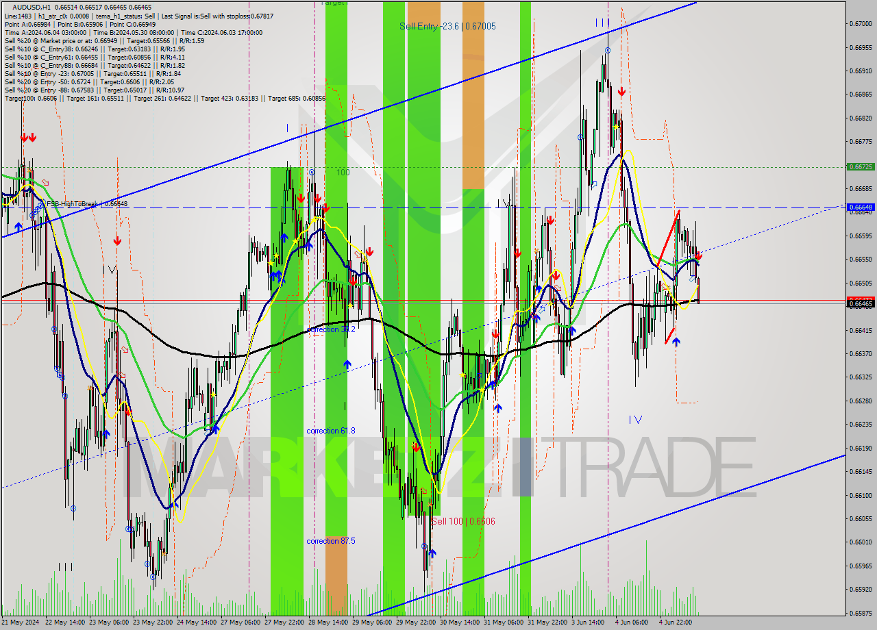AUDUSD MultiTimeframe analysis at date 2024.06.05 12:10