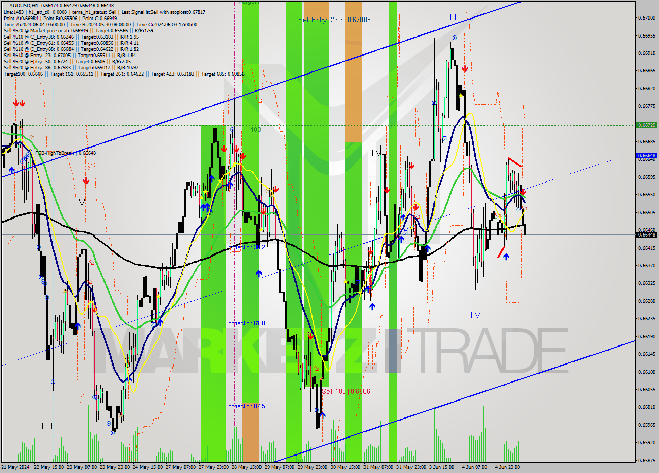 AUDUSD MultiTimeframe analysis at date 2024.06.05 13:06