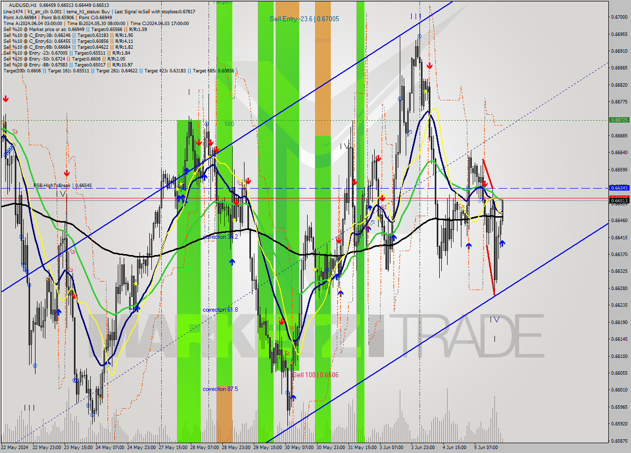 AUDUSD MultiTimeframe analysis at date 2024.06.05 21:33