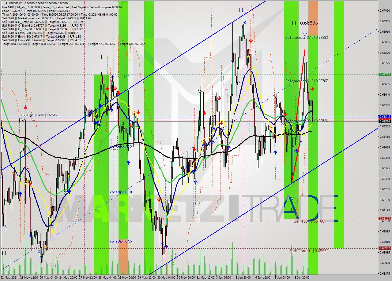 AUDUSD MultiTimeframe analysis at date 2024.06.06 10:45