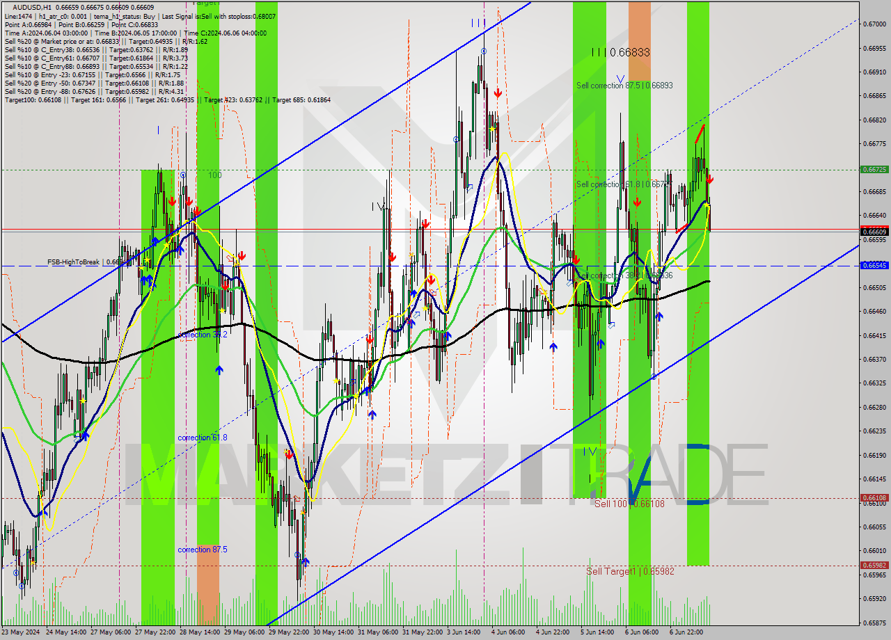 AUDUSD MultiTimeframe analysis at date 2024.06.07 12:50
