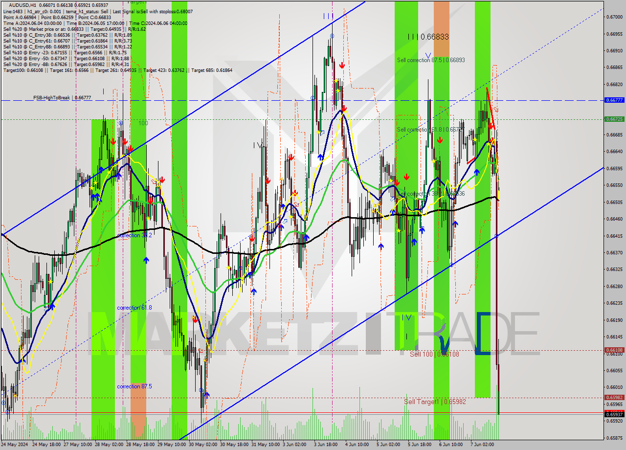 AUDUSD MultiTimeframe analysis at date 2024.06.07 18:17