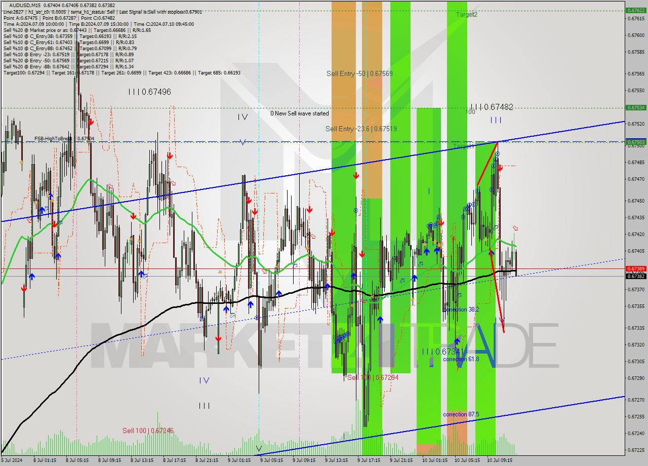 AUDUSD M15 Signal