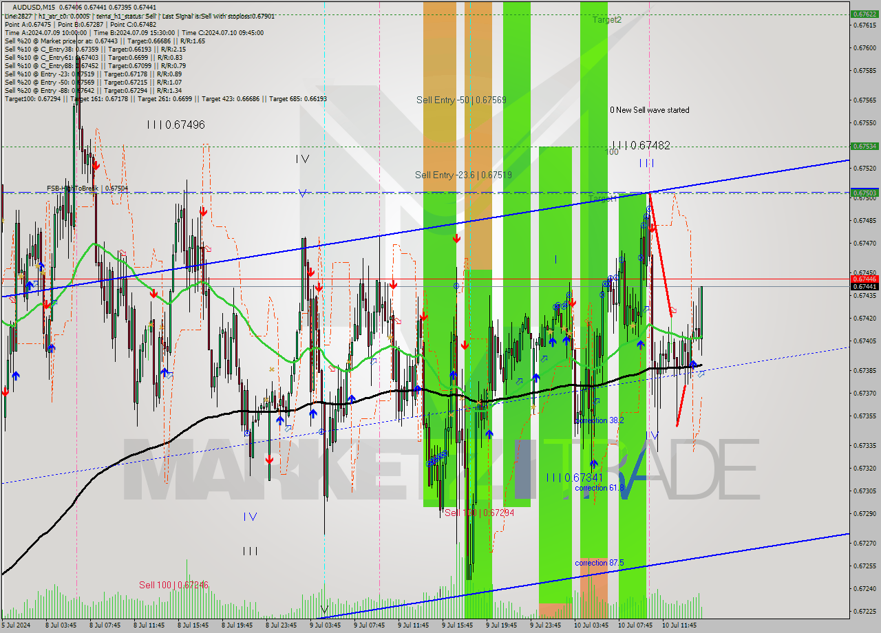 AUDUSD M15 Signal