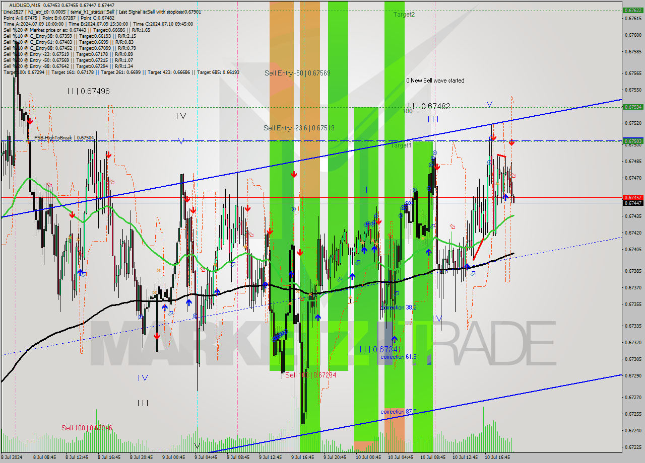 AUDUSD M15 Analysis AUDUSD M15 Signal
