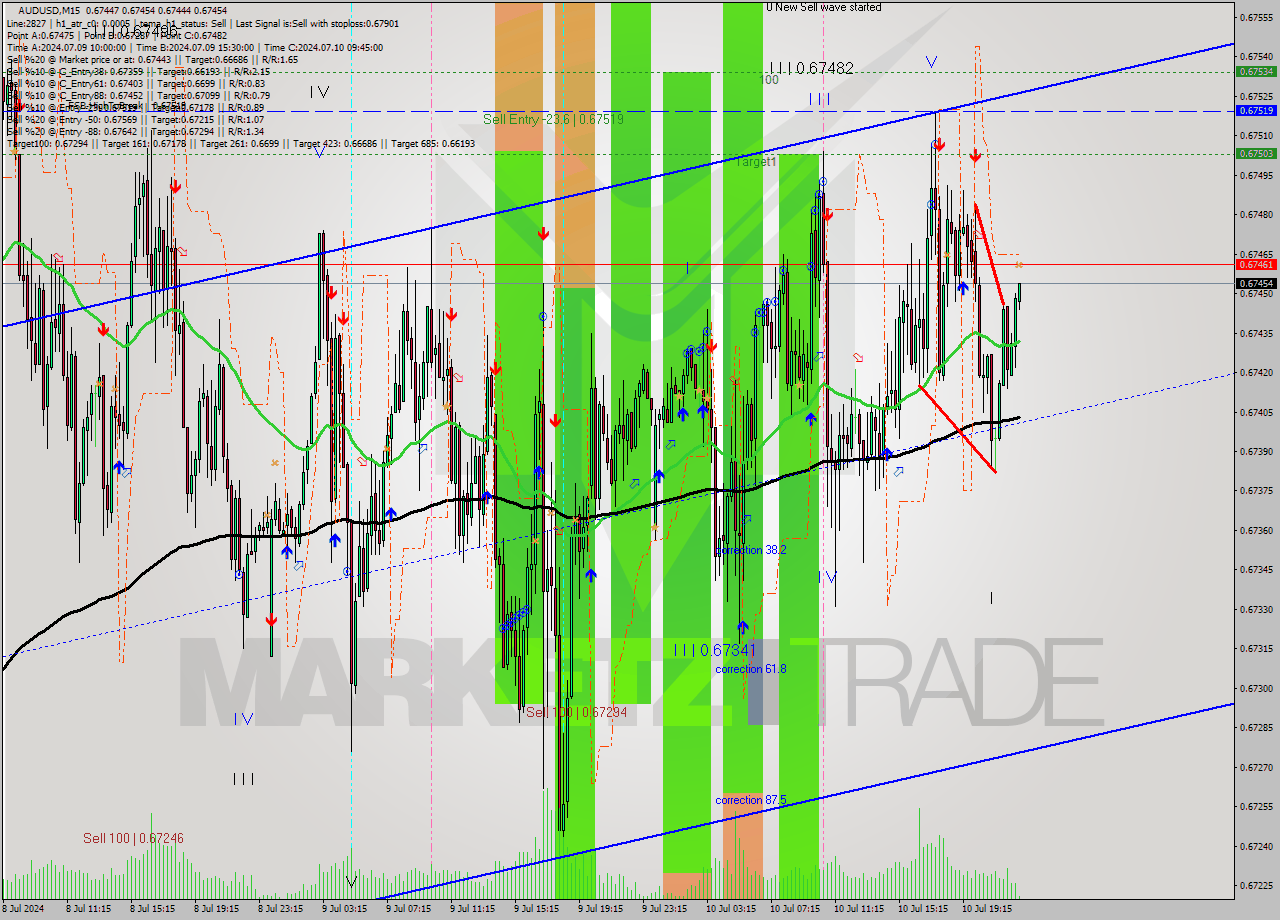 AUDUSD M15 Analysis AUDUSD M15 Signal