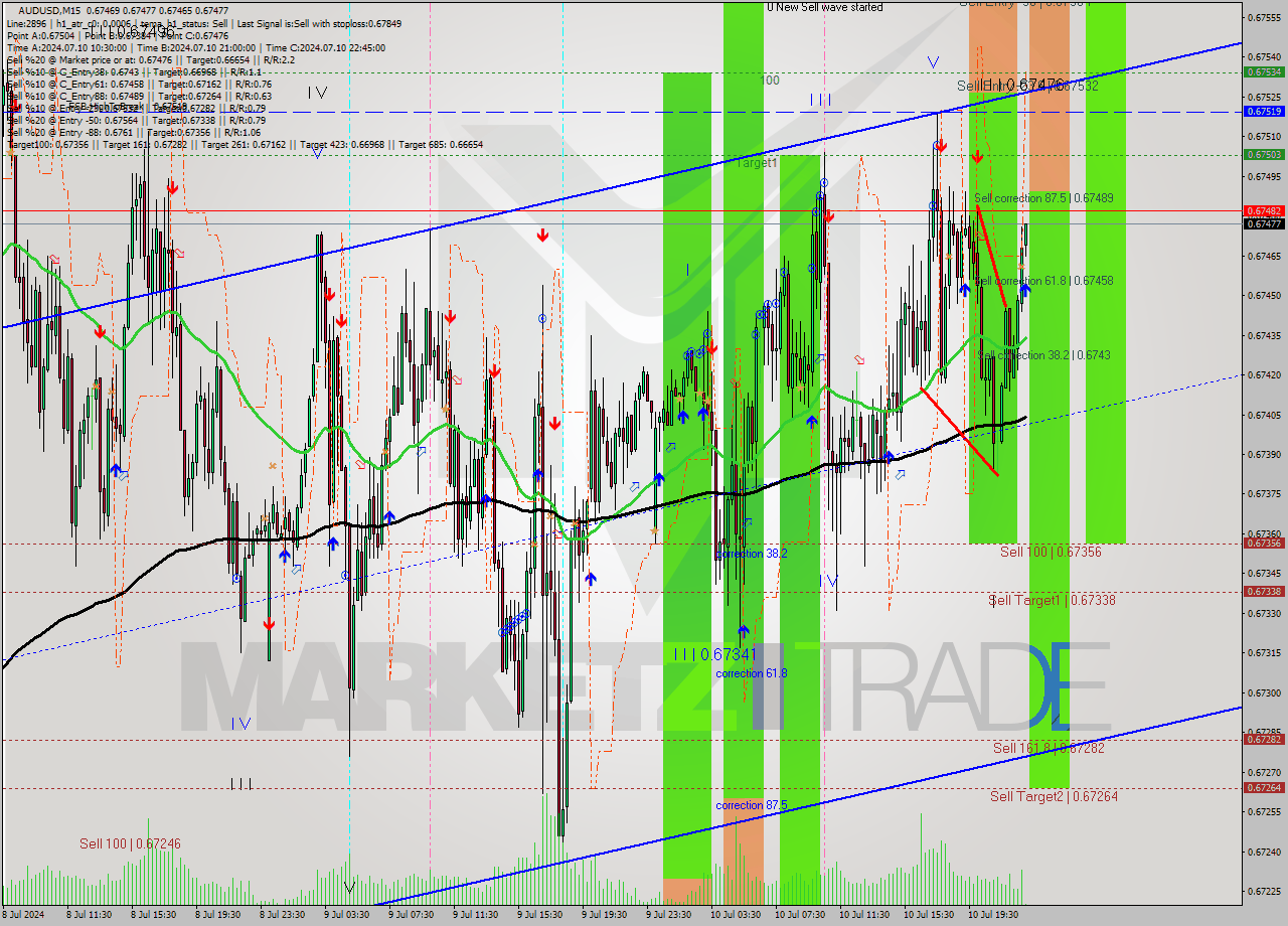 AUDUSD M15 Signal