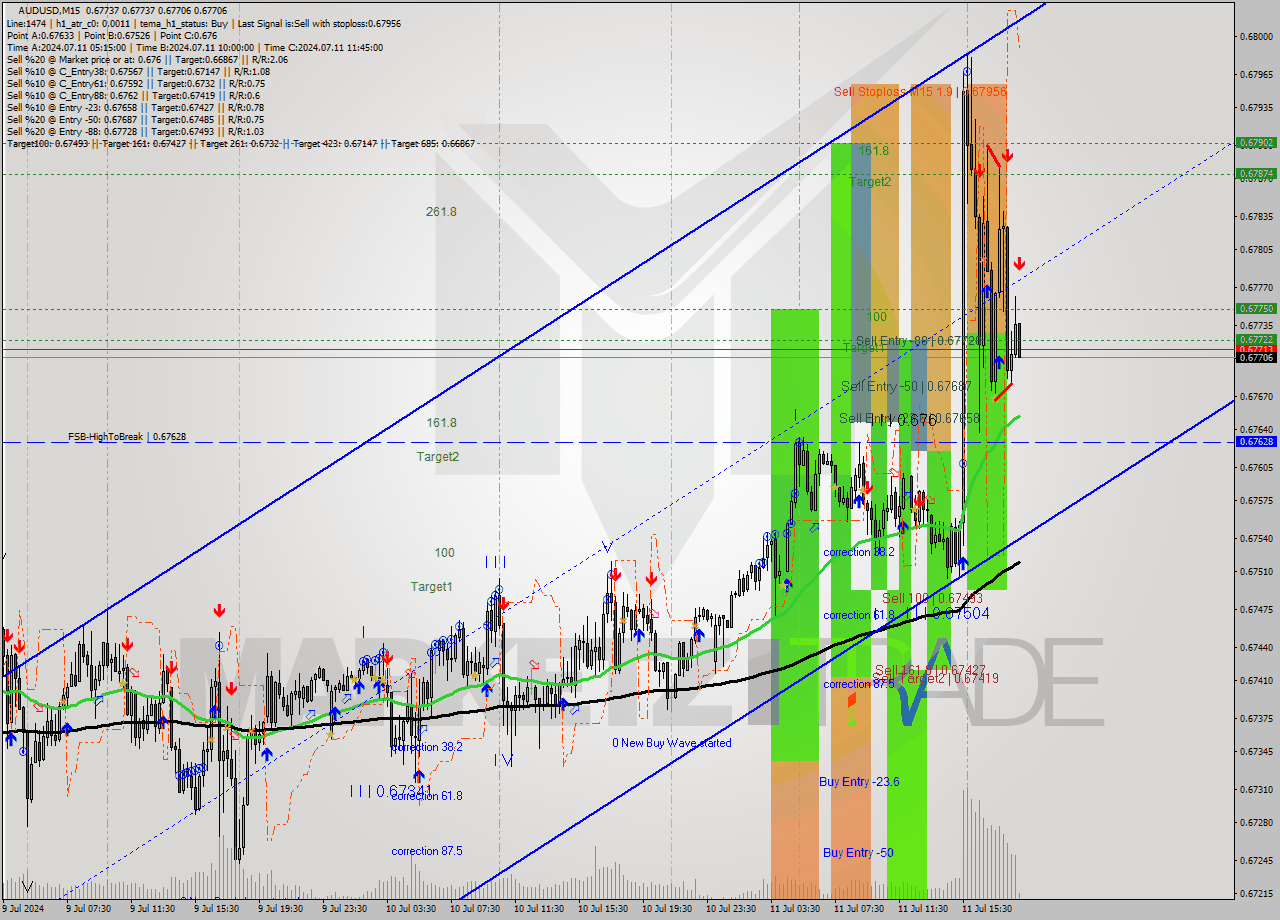 AUDUSD M15 Analysis AUDUSD M15 Signal