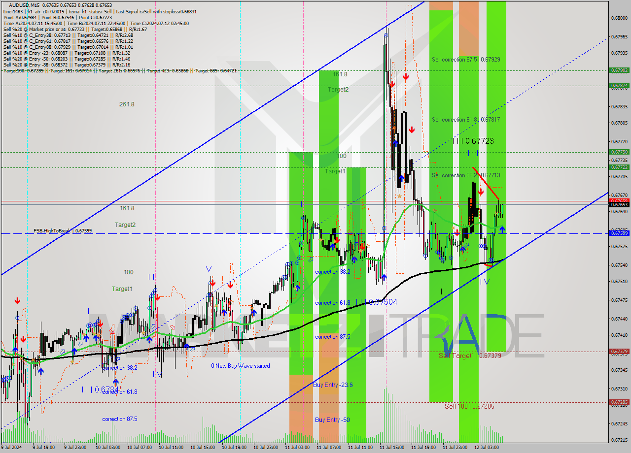 AUDUSD M15 Analysis AUDUSD M15 Signal