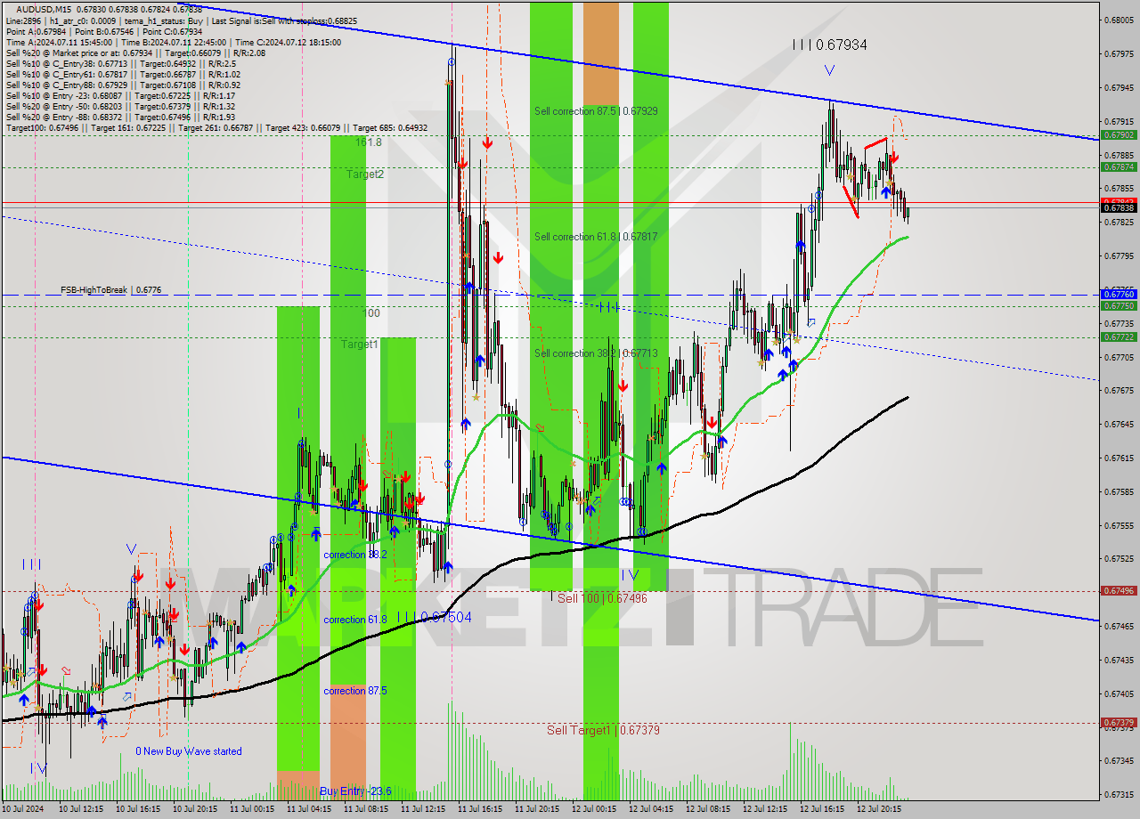 AUDUSD M15 Analysis AUDUSD M15 Signal
