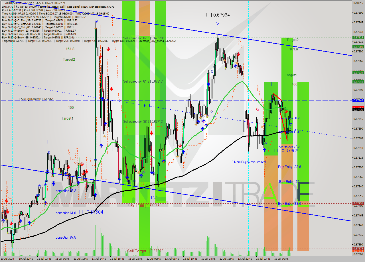 AUDUSD M15 Analysis AUDUSD M15 Signal