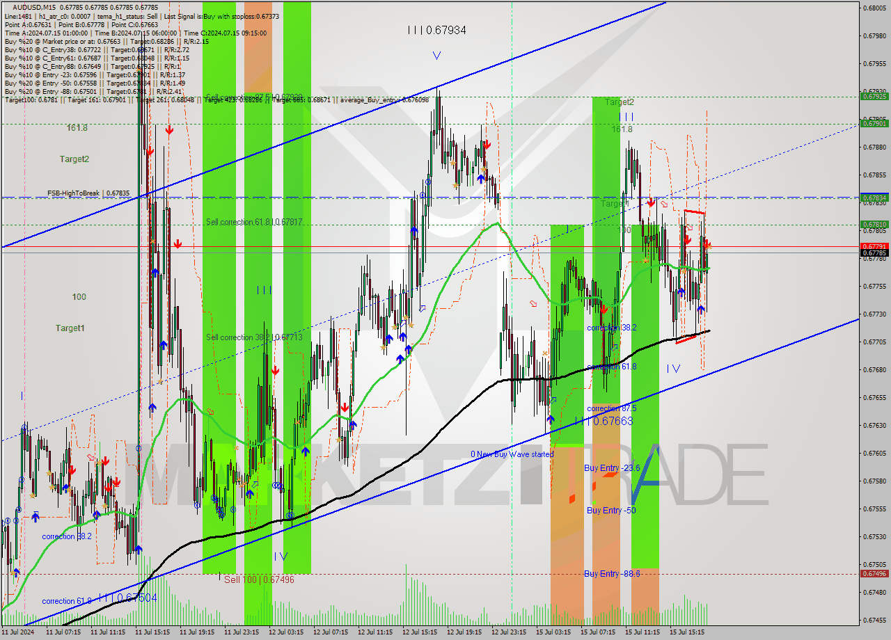 AUDUSD M15 Signal