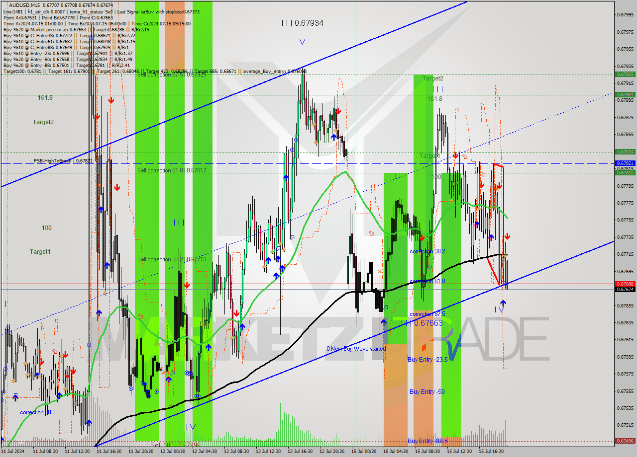 AUDUSD M15 Analysis AUDUSD M15 Signal