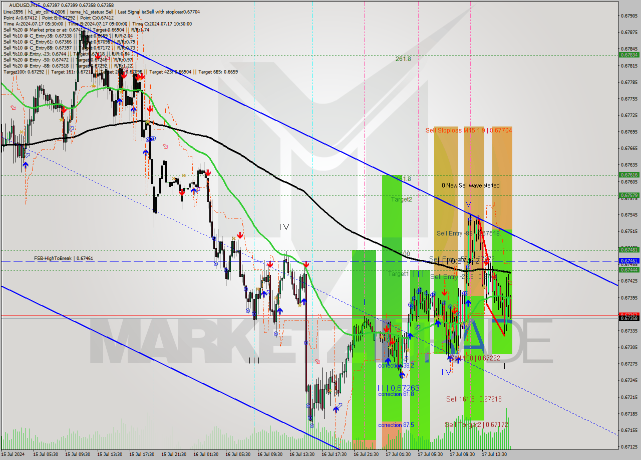 AUDUSD M15 Signal